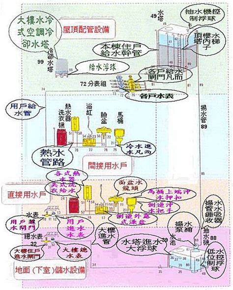 大樓管線|大樓、公寓、透天住家給水管路配件修護圖表搶先看－。